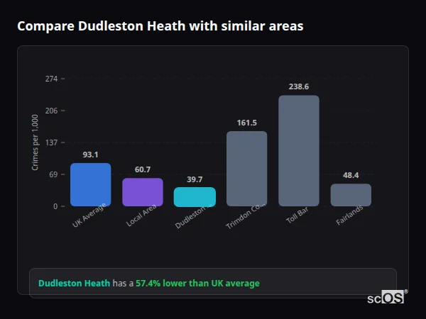 Compare Dudleston Heath with similar populations - Dudleston Heath crime rate is 57.4% lower than UK average