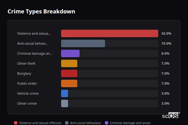 Crime Types Breakdown for Dudleston Heath - showing Violence and sexual offences (42%), Anti-social behaviour (19%), Criminal damage and arson (8%)