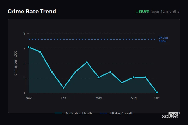Crime Rate Trend for Dudleston Heath - showing 89.6% decrease over 12 months