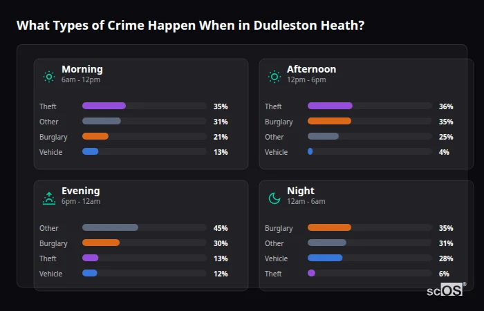 Crime types by time period for Dudleston Heath - showing breakdown of burglary, violence, theft, and vehicle crime by morning, afternoon, evening, and night