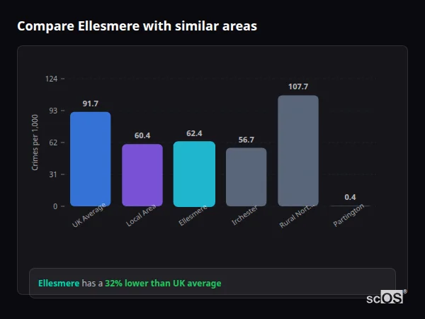 Compare Ellesmere with similar populations - Ellesmere crime rate is 32% lower than UK average