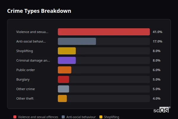 Crime Types Breakdown for Ellesmere - showing Violence and sexual offences (41%), Anti-social behaviour (17%), Shoplifting (8%)