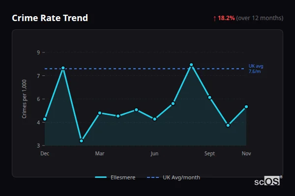 Crime Rate Trend for Ellesmere - showing 18.2% increase over 12 months