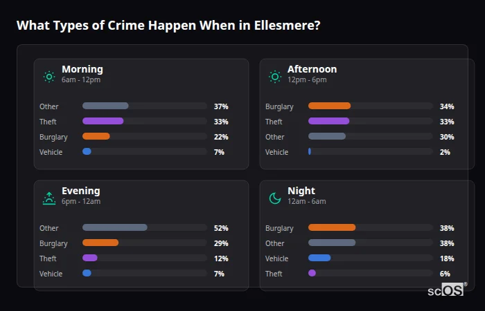 Crime types by time period for Ellesmere - showing breakdown of burglary, violence, theft, and vehicle crime by morning, afternoon, evening, and night