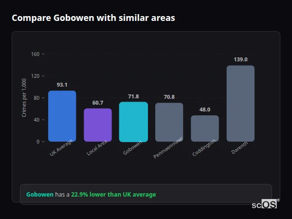 Compare Gobowen with similar populations - Gobowen crime rate is 22.9% lower than UK average