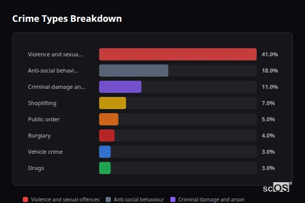 Crime Types Breakdown for Gobowen - showing Violence and sexual offences (41%), Anti-social behaviour (18%), Criminal damage and arson (11%)