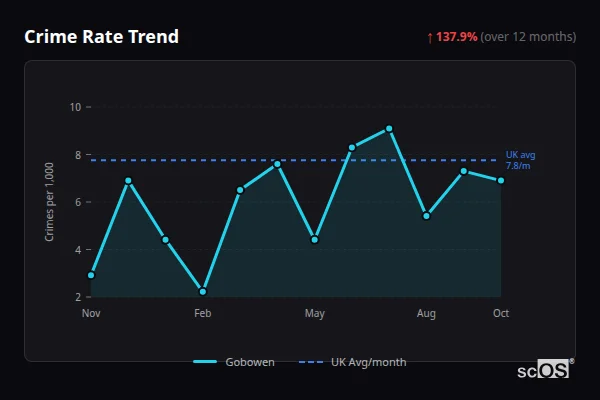 Crime Rate Trend for Gobowen - showing 137.9% increase over 12 months
