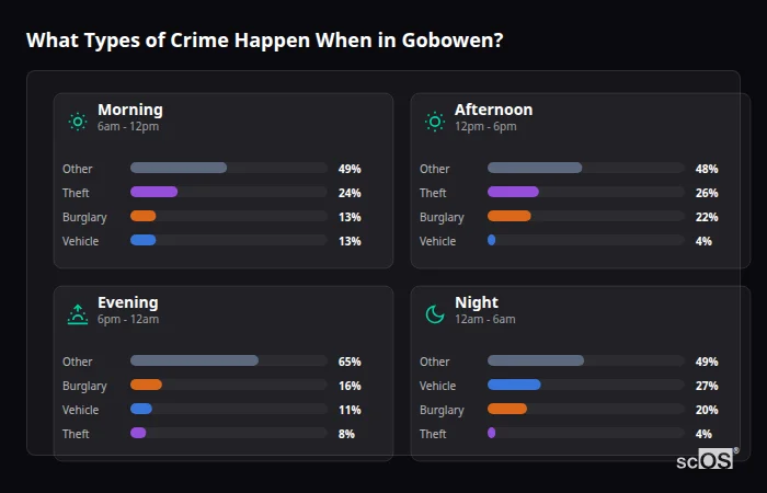 Crime types by time period for Gobowen - showing breakdown of burglary, violence, theft, and vehicle crime by morning, afternoon, evening, and night