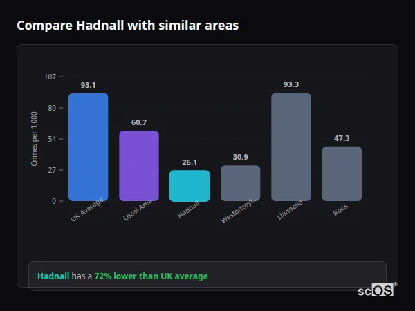 Compare Hadnall with similar populations - Hadnall crime rate is 72% lower than UK average
