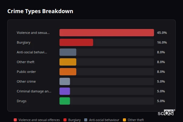 Crime Types Breakdown for Hadnall - showing Violence and sexual offences (45%), Burglary (16%), Anti-social behaviour (8%)