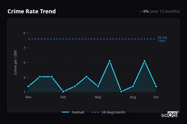Crime Rate Trend for Hadnall - showing 0% stable over 12 months