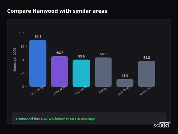 Compare Hanwood with similar populations - Hanwood crime rate is 42.4% lower than UK average