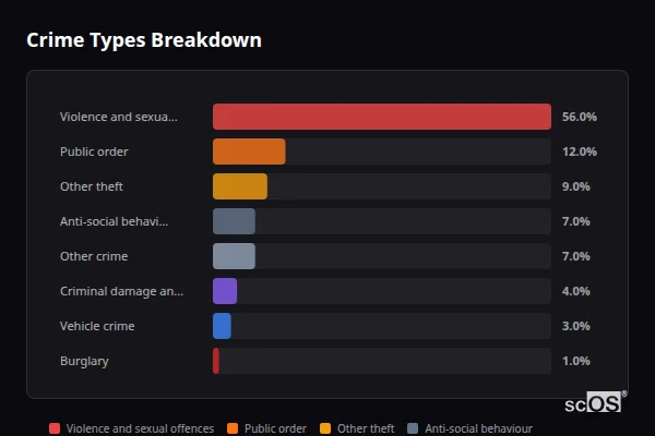 Crime Types Breakdown for Hanwood - showing Violence and sexual offences (56%), Public order (12%), Other theft (9%)