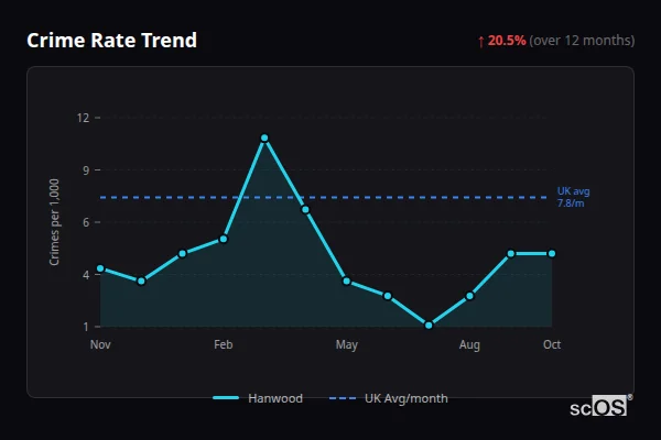 Crime Rate Trend for Hanwood - showing 20.5% increase over 12 months