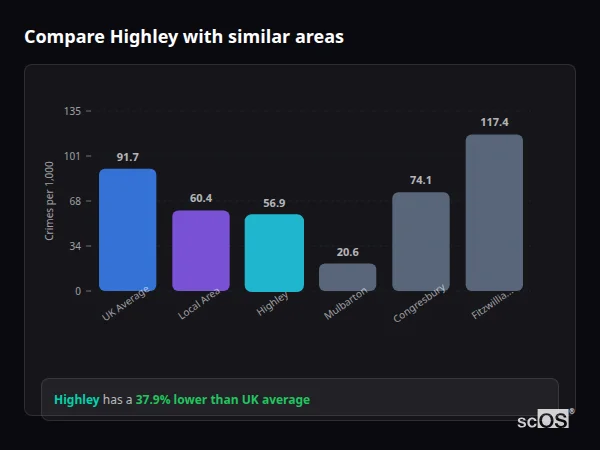 Compare Highley with similar populations - Highley crime rate is 37.9% lower than UK average