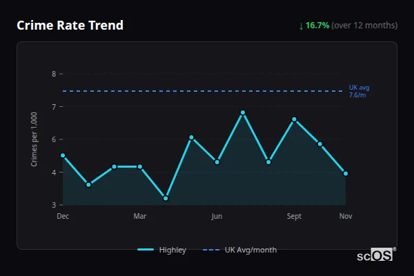 Crime Rate Trend for Highley - showing 16.7% decrease over 12 months