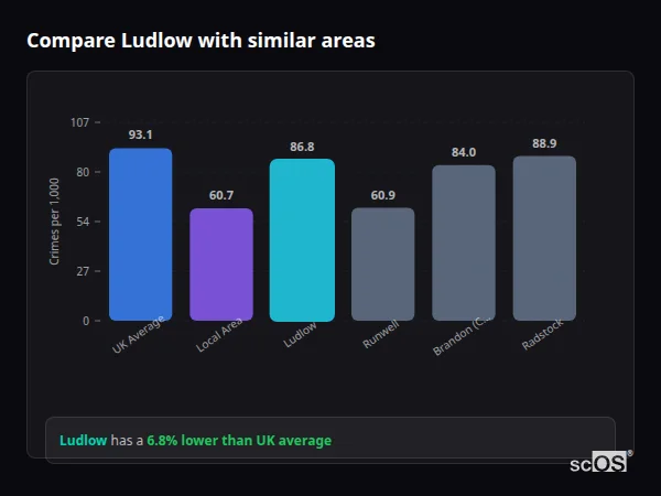 Compare Ludlow with similar populations - Ludlow crime rate is 6.8% lower than UK average