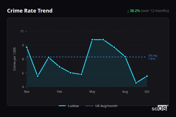 Crime Rate Trend for Ludlow - showing 38.2% decrease over 12 months