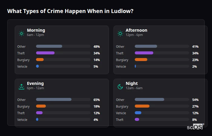 Crime types by time period for Ludlow - showing breakdown of burglary, violence, theft, and vehicle crime by morning, afternoon, evening, and night