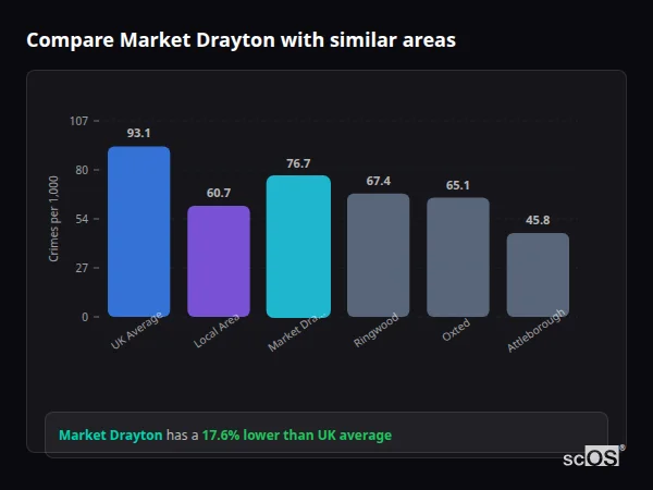 Compare Market Drayton with similar populations Compare Market Drayton with similar populations - Market Drayton crime rate is 17.6% lower than UK average