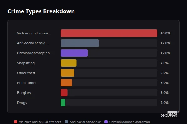 Crime Types Breakdown - Market Drayton Crime Types Breakdown for Market Drayton - showing Violence and sexual offences (43%), Anti-social behaviour (17%), Criminal damage and arson (12%)