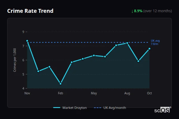 Crime Rate Trend - Market Drayton Crime Rate Trend for Market Drayton - showing 8.9% decrease over 12 months