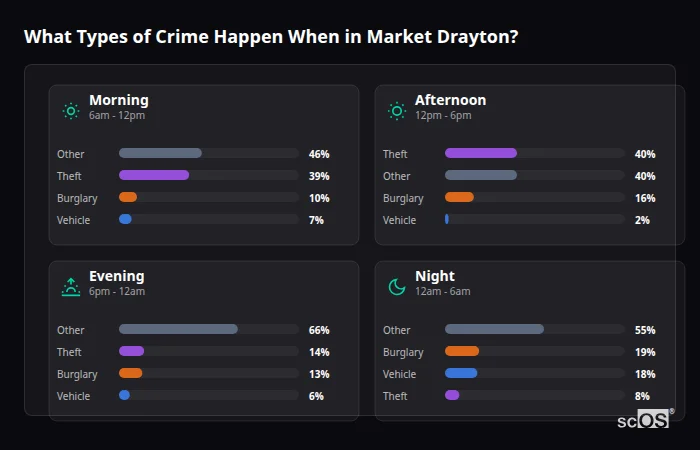What Types of Crime Happen When in Market Drayton? Crime types by time period for Market Drayton - showing breakdown of burglary, violence, theft, and vehicle crime by morning, afternoon, evening, and night