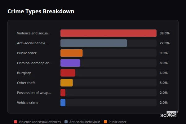 Crime Types Breakdown for Minsterley - showing Violence and sexual offences (39%), Anti-social behaviour (27%), Public order (9%)
