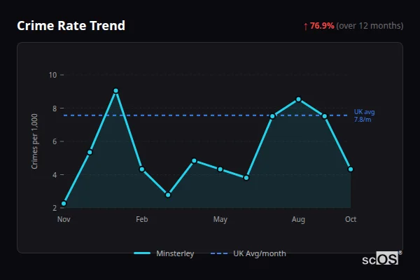Crime Rate Trend for Minsterley - showing 76.9% increase over 12 months