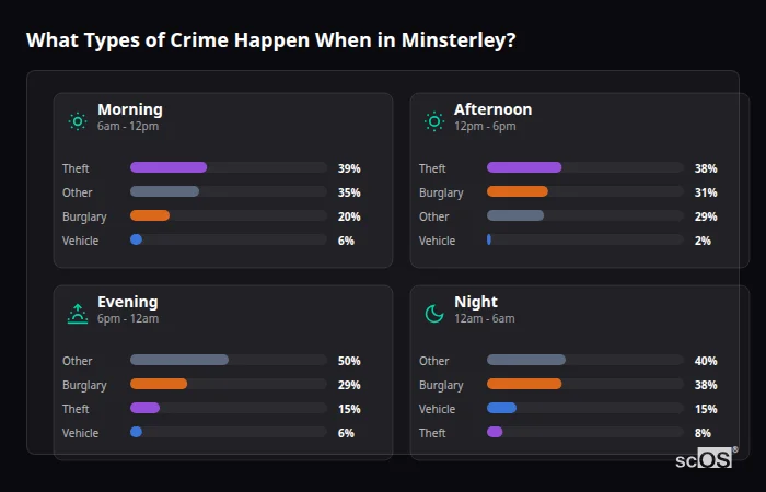 Crime types by time period for Minsterley - showing breakdown of burglary, violence, theft, and vehicle crime by morning, afternoon, evening, and night