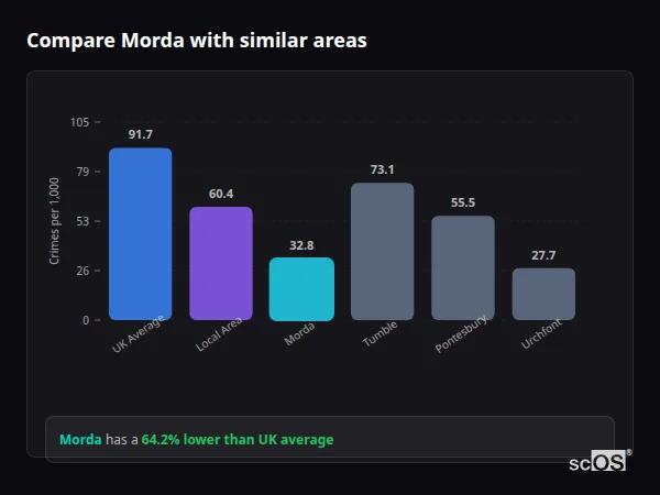 Compare Morda with similar populations Compare Morda with similar populations - Morda crime rate is 64.2% lower than UK average