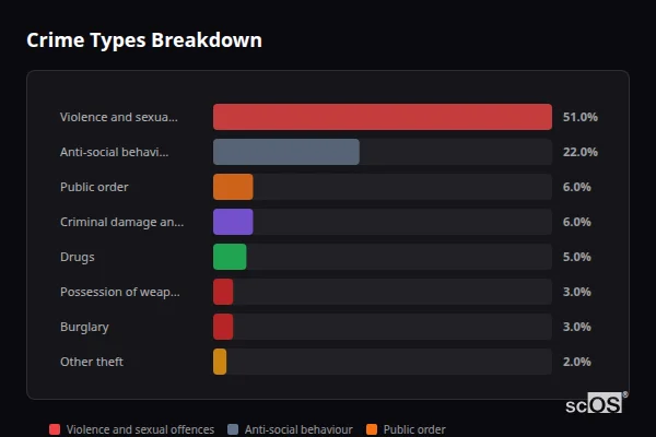 Crime Types Breakdown - Morda Crime Types Breakdown for Morda - showing Violence and sexual offences (51%), Anti-social behaviour (22%), Public order (6%)