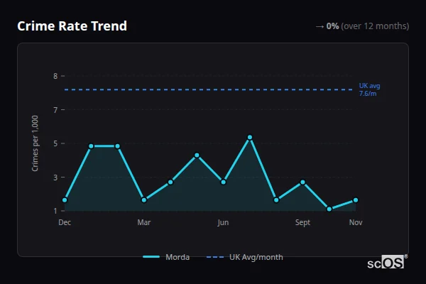 Crime Rate Trend - Morda Crime Rate Trend for Morda - showing 0% stable over 12 months