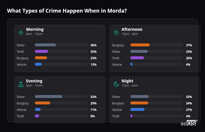 What Types of Crime Happen When in Morda? Crime types by time period for Morda - showing breakdown of burglary, violence, theft, and vehicle crime by morning, afternoon, evening, and night