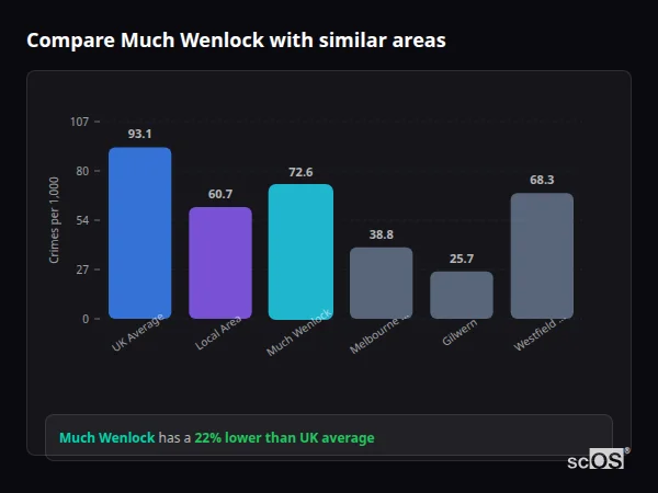 Compare Much Wenlock with similar populations Compare Much Wenlock with similar populations - Much Wenlock crime rate is 22% lower than UK average