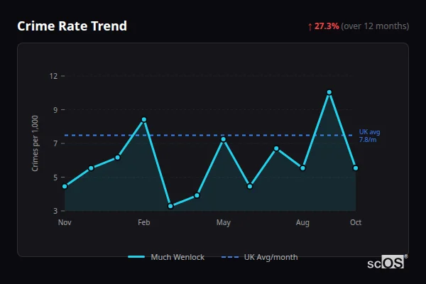 Crime Rate Trend - Much Wenlock Crime Rate Trend for Much Wenlock - showing 27.3% increase over 12 months