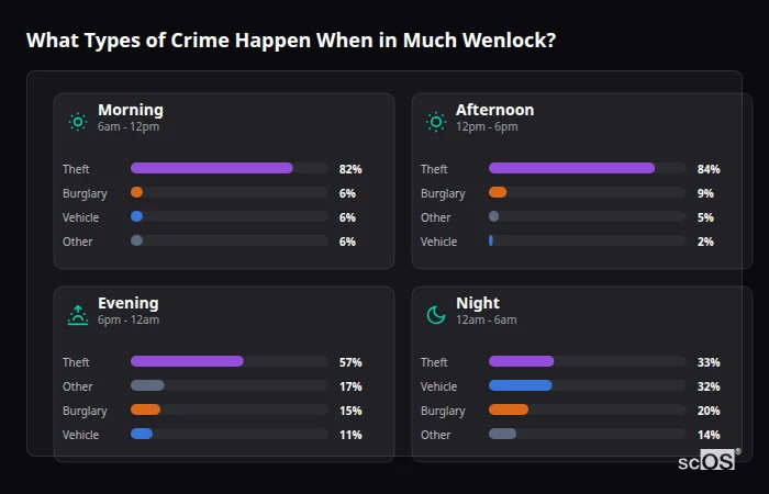 What Types of Crime Happen When in Much Wenlock? Crime types by time period for Much Wenlock - showing breakdown of burglary, violence, theft, and vehicle crime by morning, afternoon, evening, and night