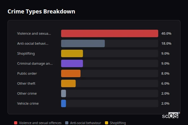 Crime Types Breakdown for Oswestry - showing Violence and sexual offences (40%), Anti-social behaviour (18%), Shoplifting (9%)