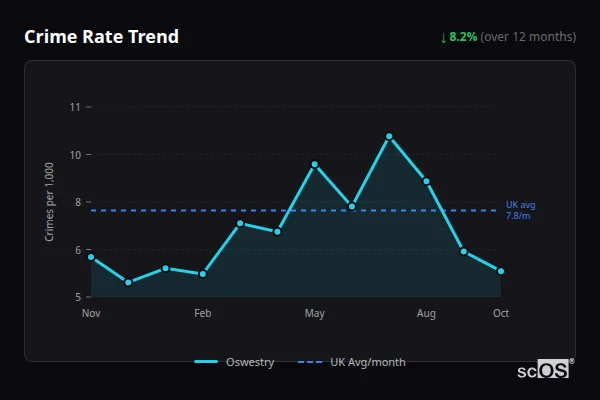 Crime Rate Trend for Oswestry - showing 8.2% decrease over 12 months