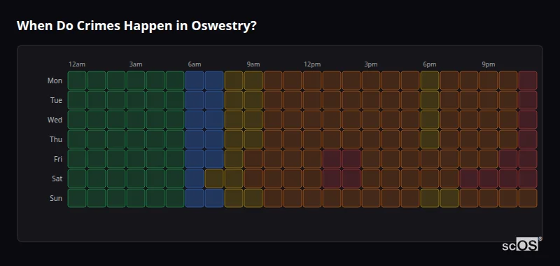 Crime time heatmap for Oswestry - showing when crimes are most likely to occur by day and hour