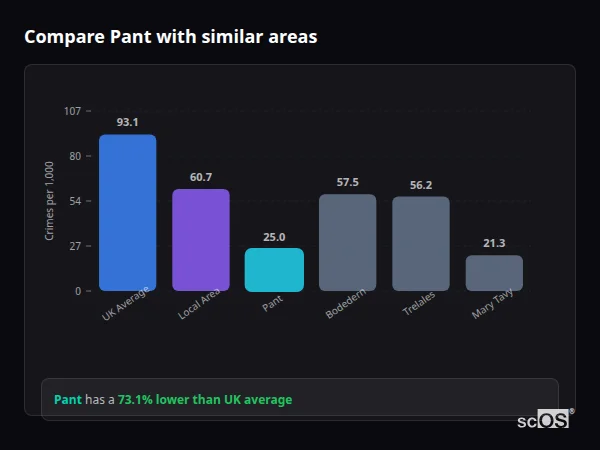 Compare Pant with similar populations - Pant crime rate is 73.1% lower than UK average