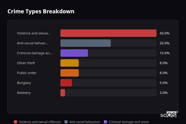 Crime Types Breakdown for Pant - showing Violence and sexual offences (42%), Anti-social behaviour (22%), Criminal damage and arson (12%)