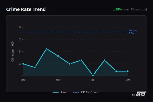 Crime Rate Trend for Pant - showing 48% decrease over 10 months