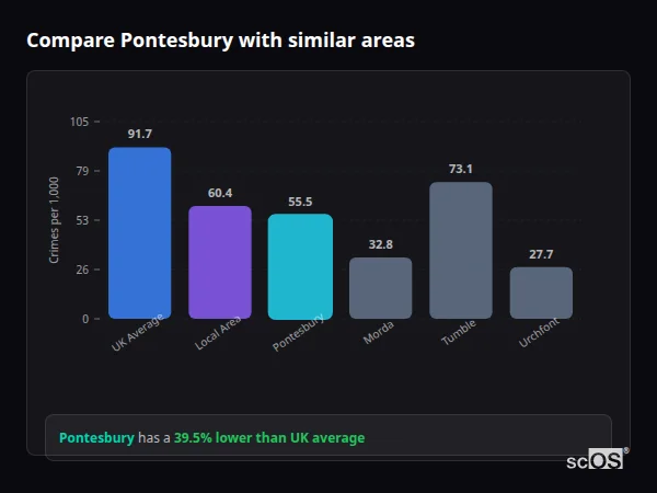 Compare Pontesbury with similar populations - Pontesbury crime rate is 39.5% lower than UK average