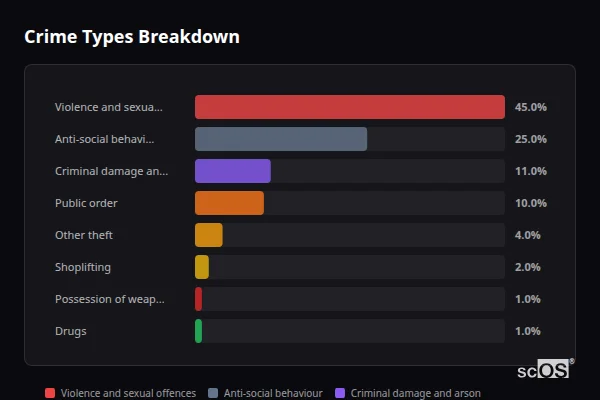 Crime Types Breakdown for Pontesbury - showing Violence and sexual offences (45%), Anti-social behaviour (25%), Criminal damage and arson (11%)