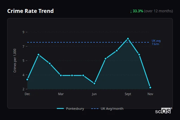 Crime Rate Trend for Pontesbury - showing 33.3% decrease over 12 months
