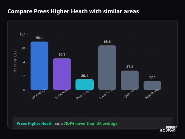 Compare Prees Higher Heath with similar populations - Prees Higher Heath crime rate is 78.4% lower than UK average