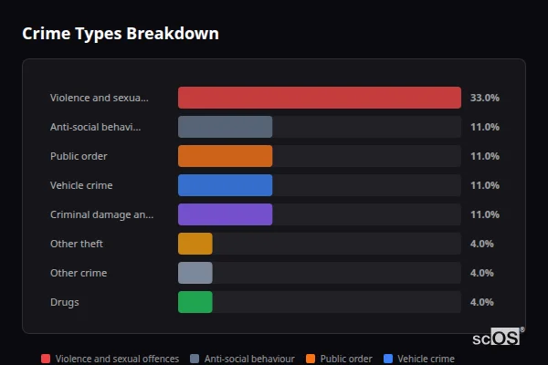 Crime Types Breakdown for Prees Higher Heath - showing Violence and sexual offences (33%), Anti-social behaviour (11%), Public order (11%)