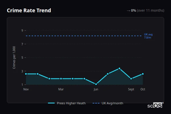 Crime Rate Trend for Prees Higher Heath - showing 0% stable over 11 months