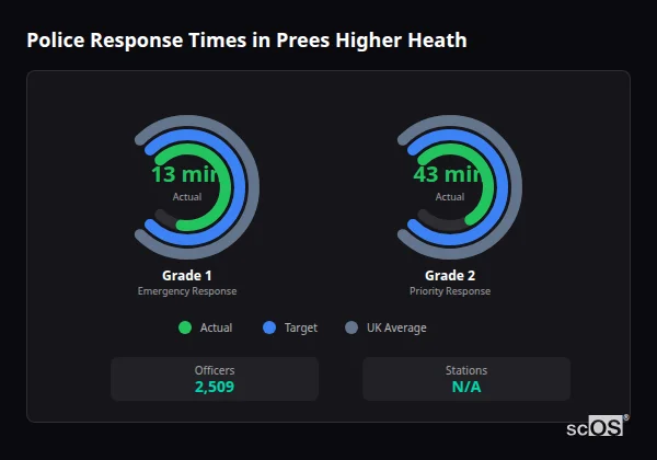 Police response times in Prees Higher Heath - showing Grade 1 immediate and Grade 2 priority response times compared to UK averages